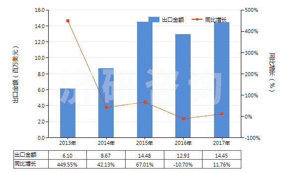 2013-2017年中國含有頭孢他啶的藥品（未配定劑量或制成零售包裝）(HS30032012)出口總額及增速統(tǒng)計